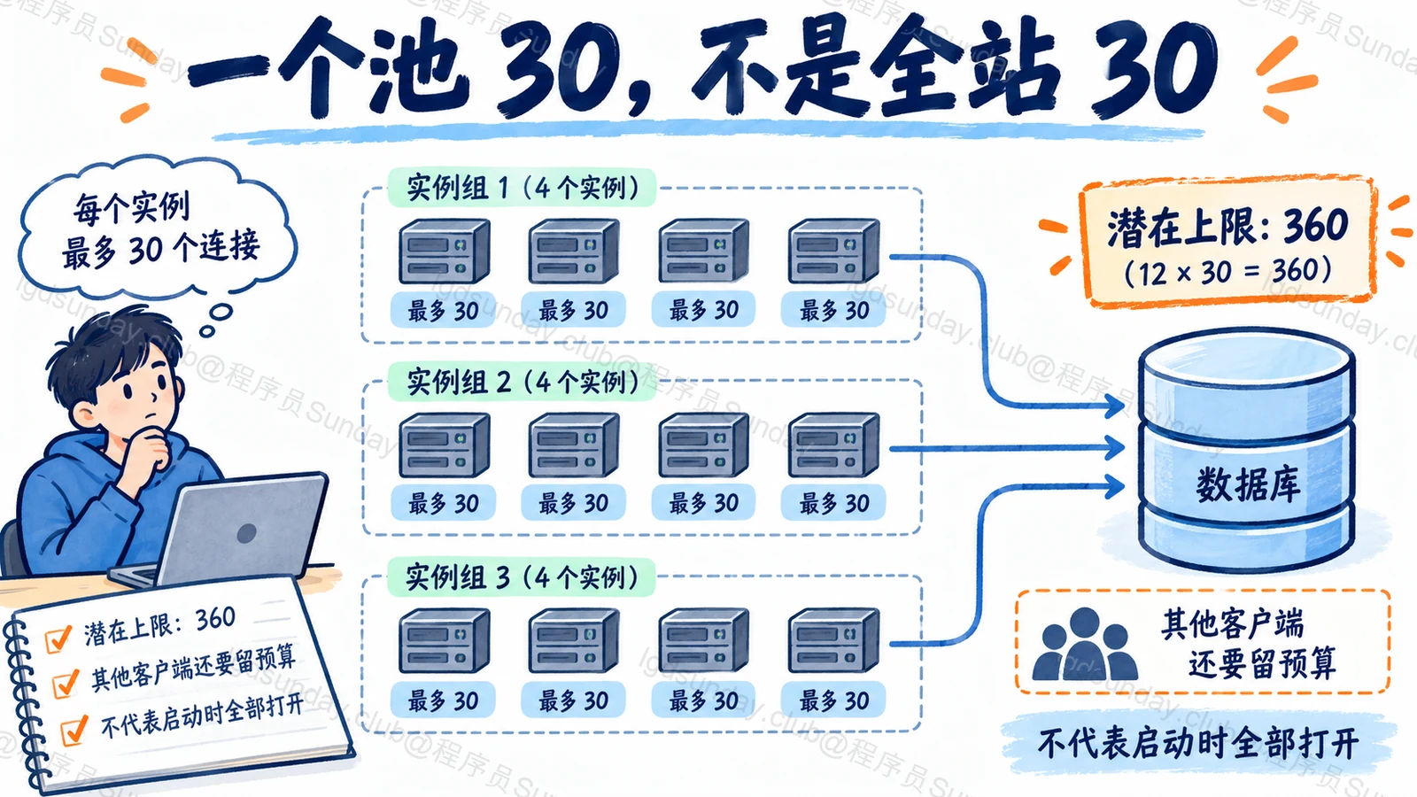 一个池 30，不是全站 30