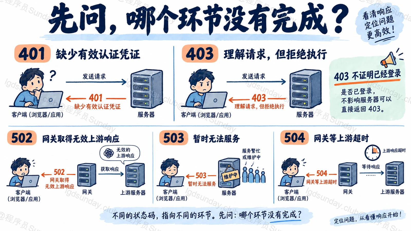 先问，哪个环节没有完成？