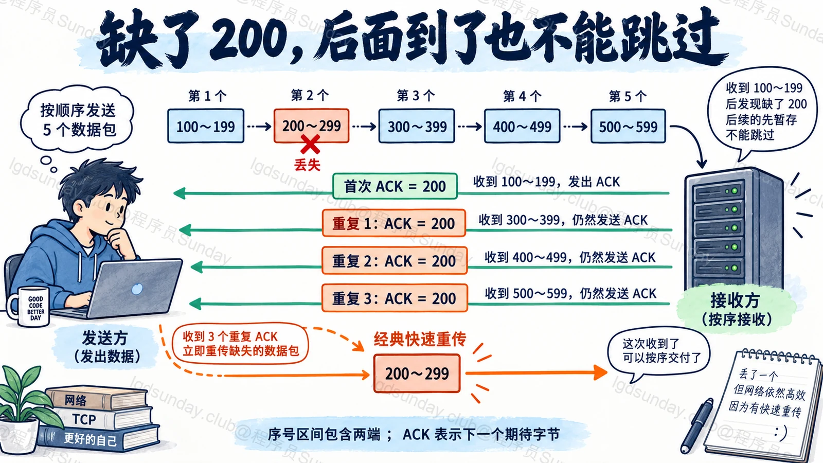 缺了 200,后面到了也不能跳过