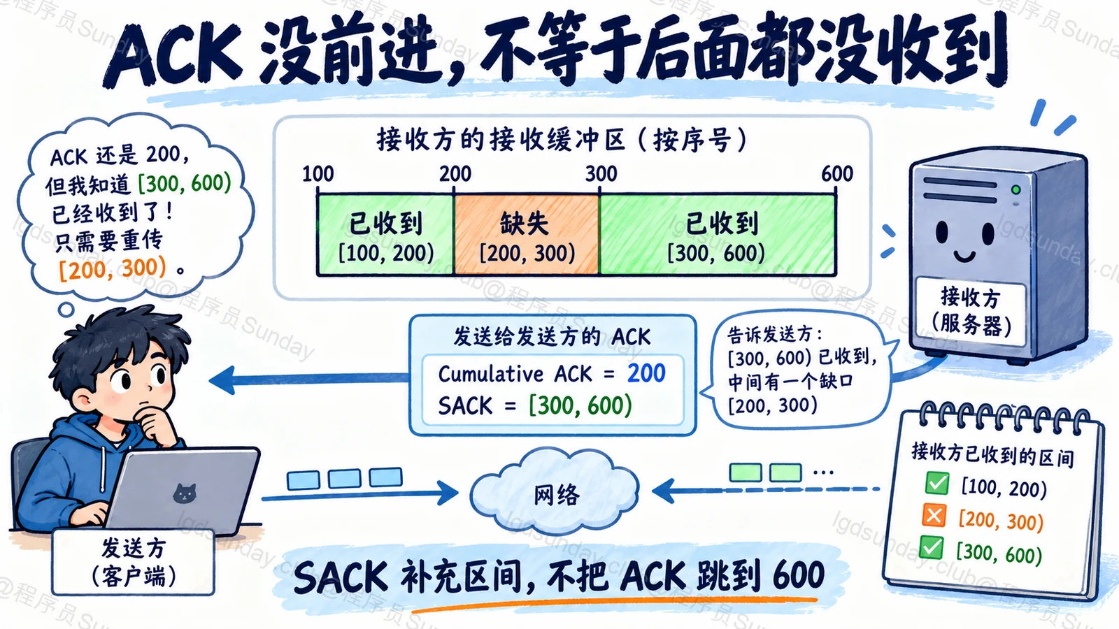 ACK 没前进,不等于后面都没收到