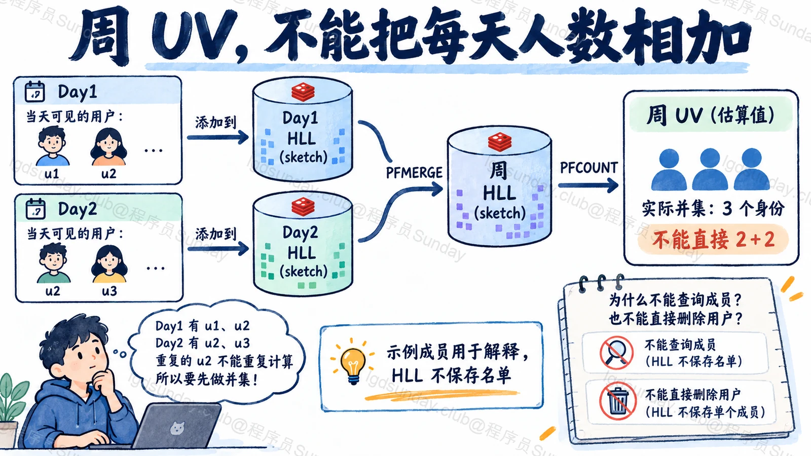 周 UV，不能把每天人数相加