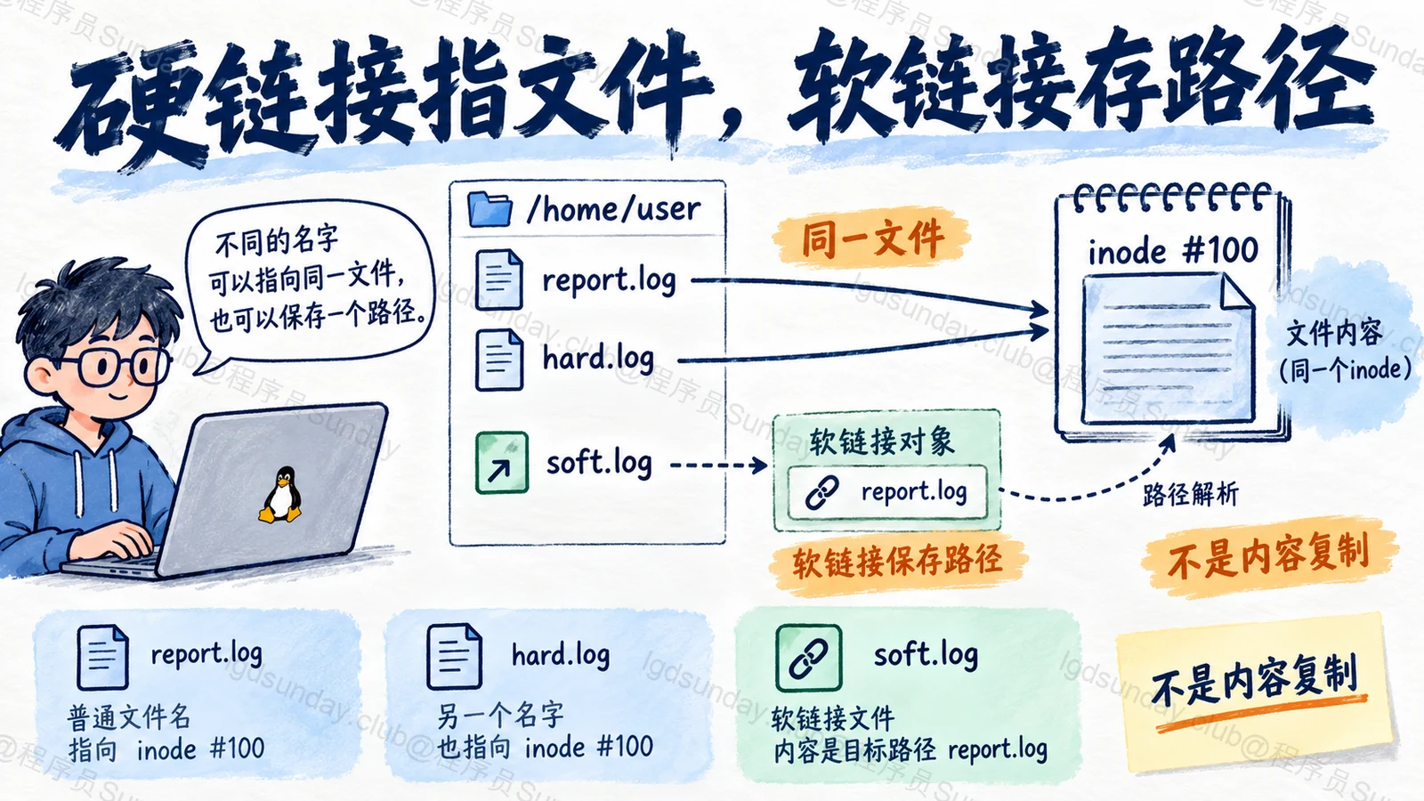 硬链接指文件,软链接存路径