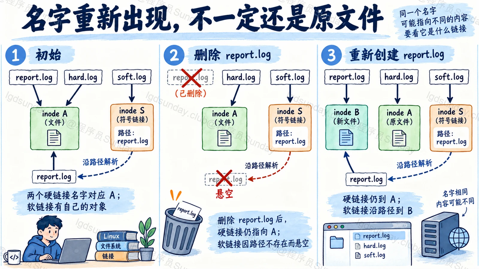 名字重新出现,不一定还是原文件