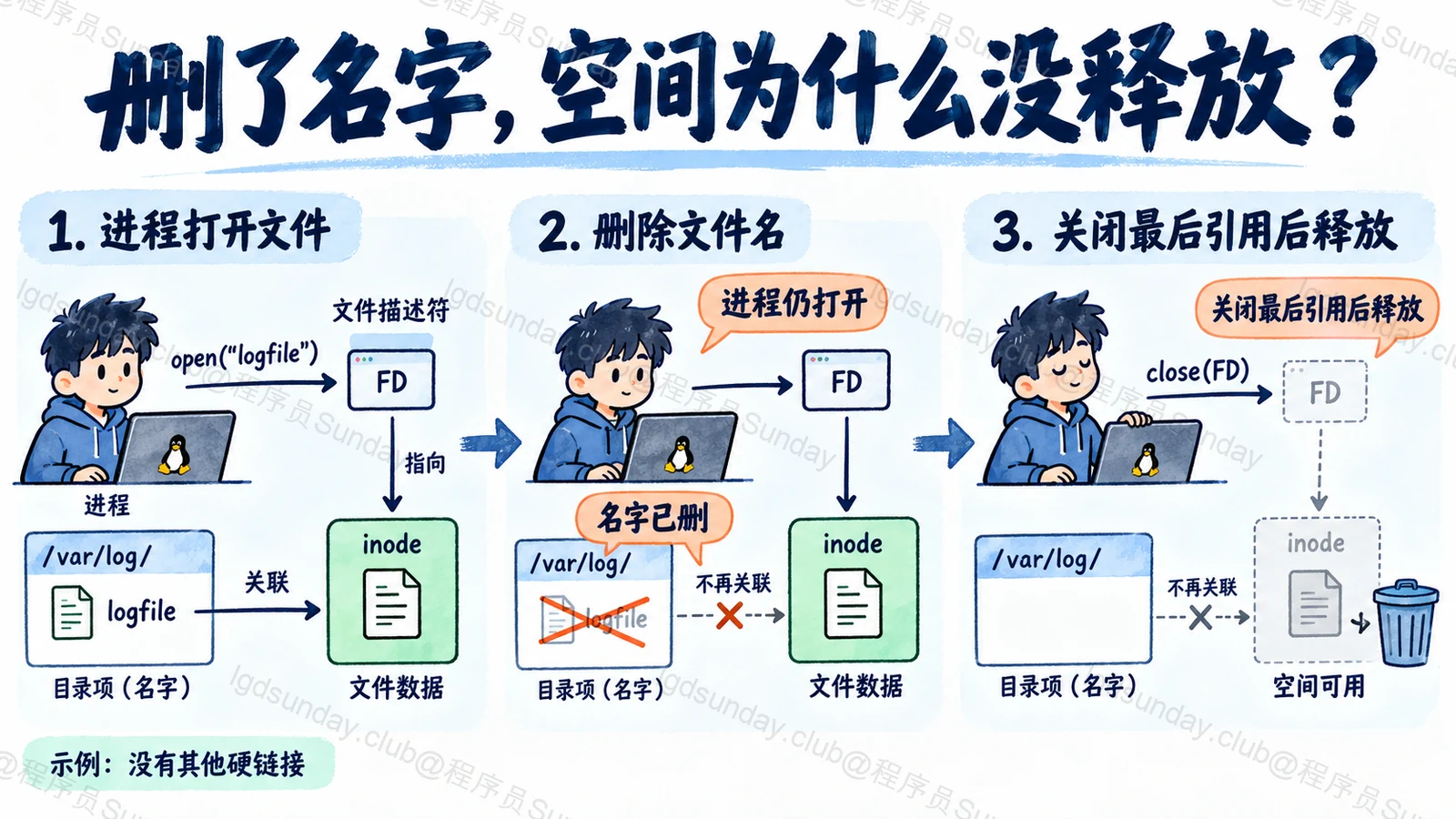 删了名字,空间为什么没释放?