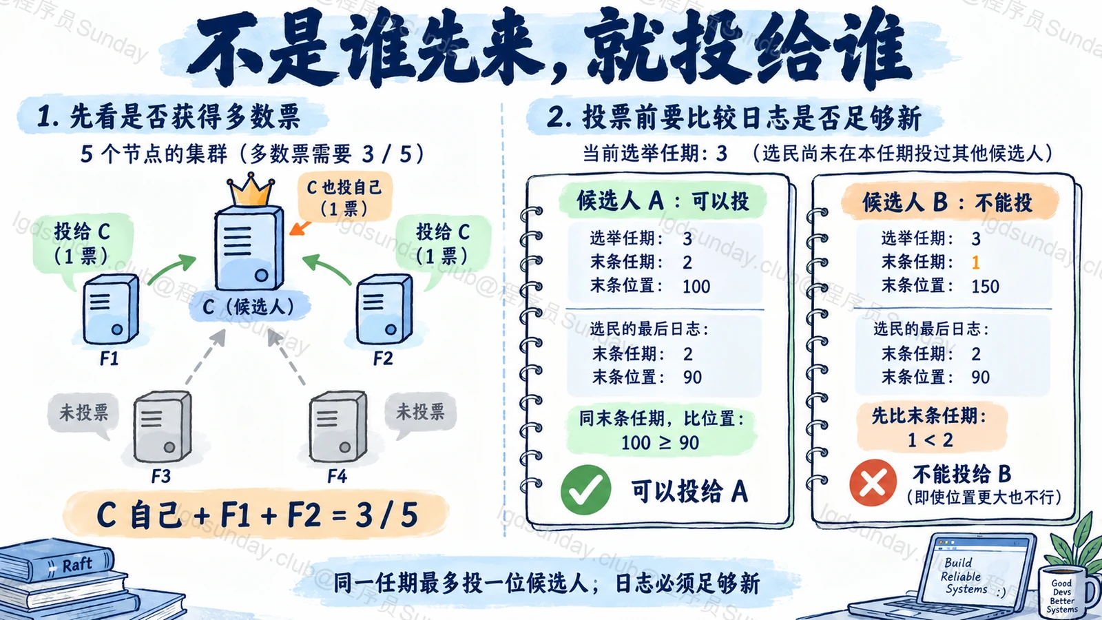 不是谁先来,就投给谁