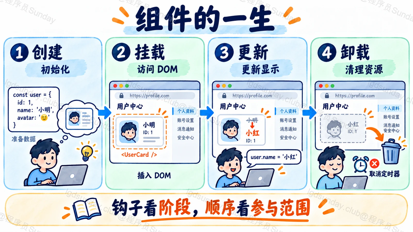 生命周期四个阶段及对应工作
