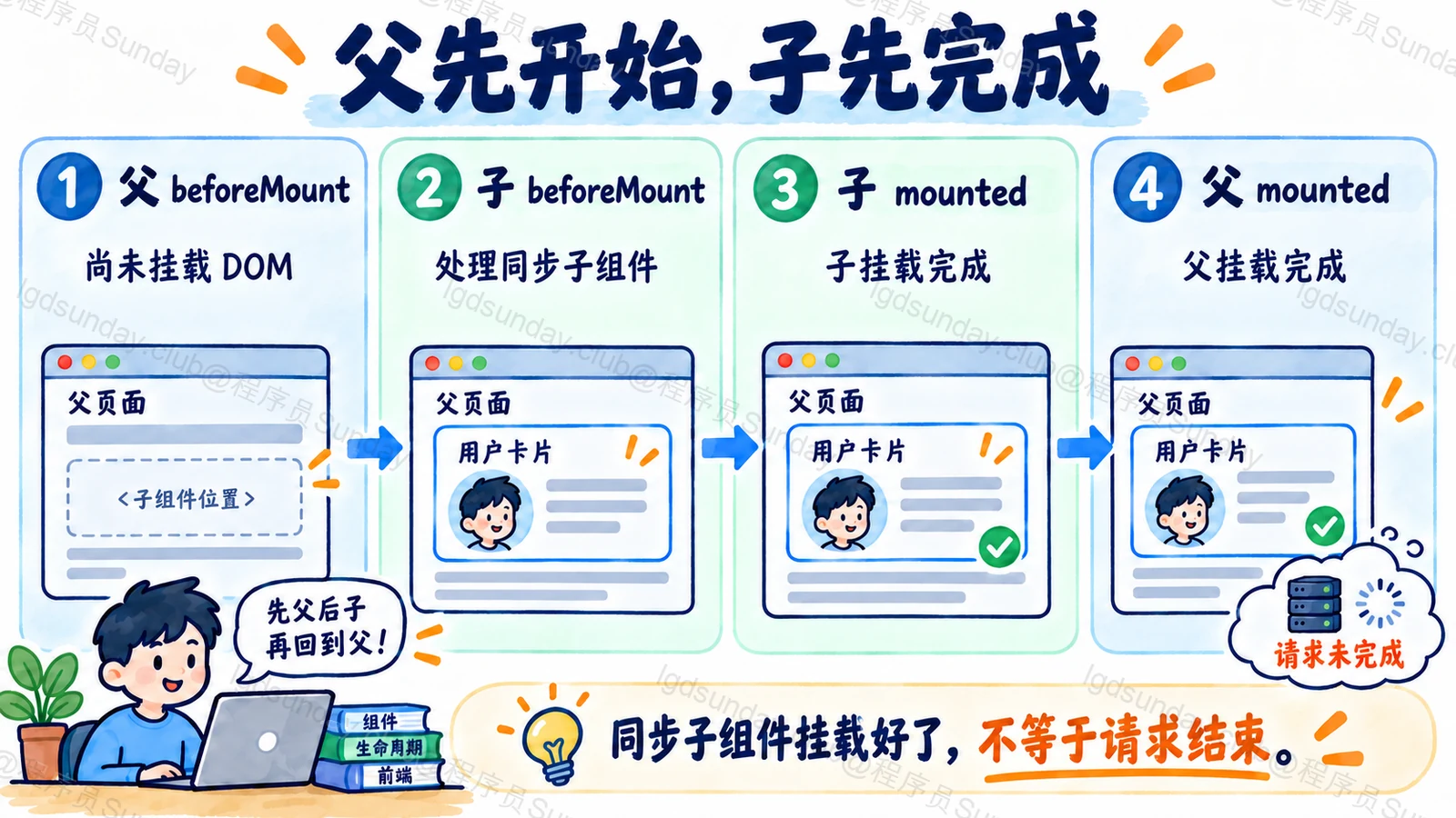 同步父子挂载的嵌套顺序，挂载与请求完成分离