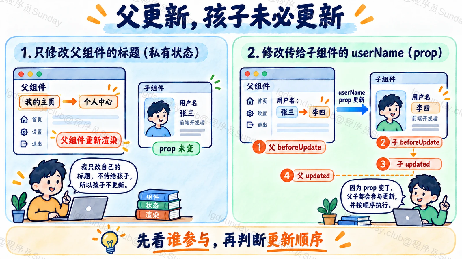父组件私有状态与子组件 prop 更新的不同范围