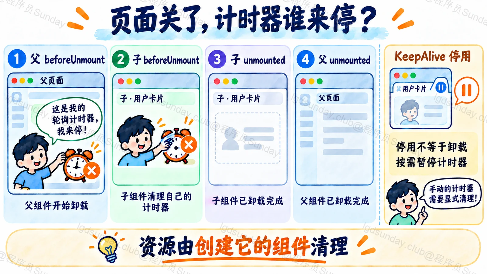 卸载顺序与手动资源归属