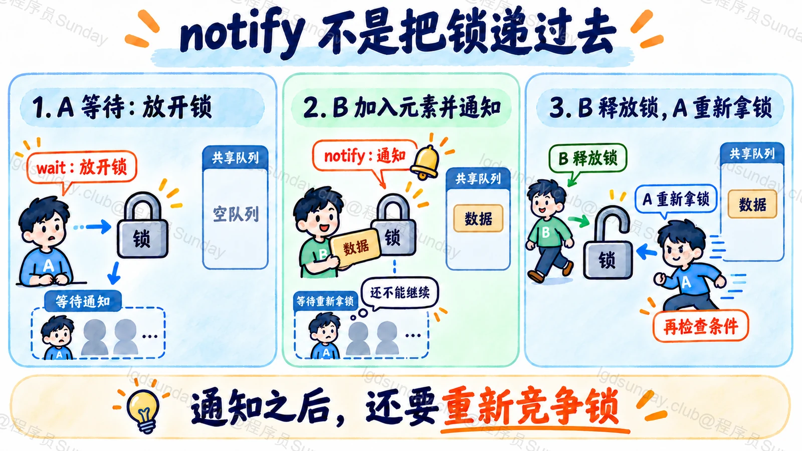 通知、释放锁、重新竞争与条件检查