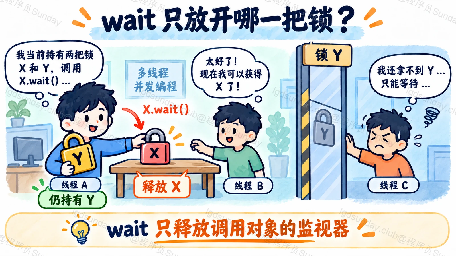 wait 的释放范围只限对应对象监视器