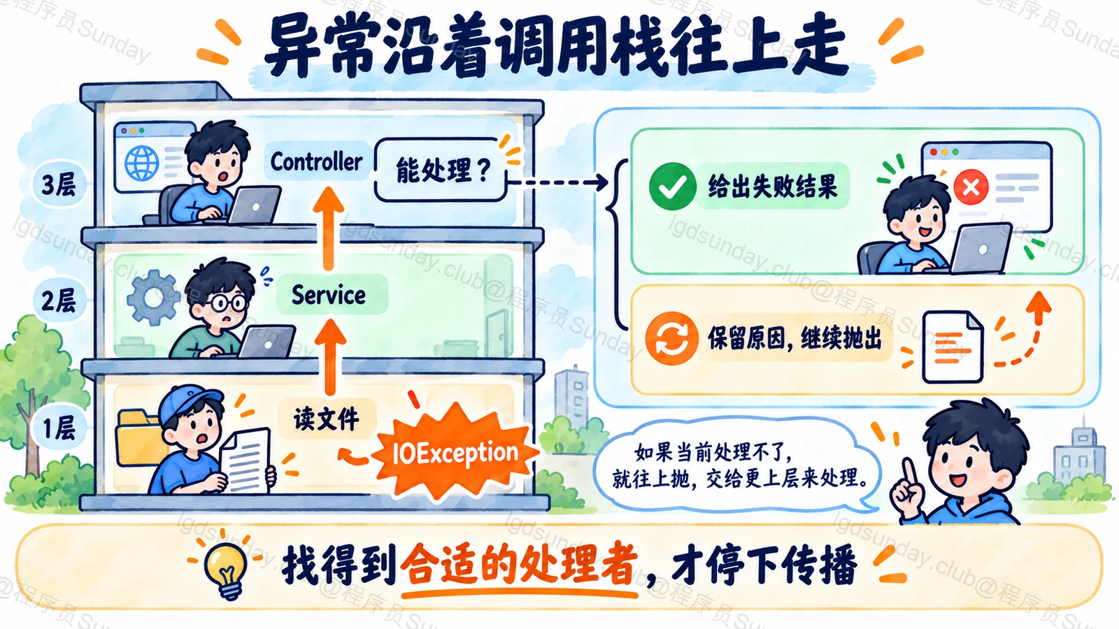 异常产生、栈展开与处理位置