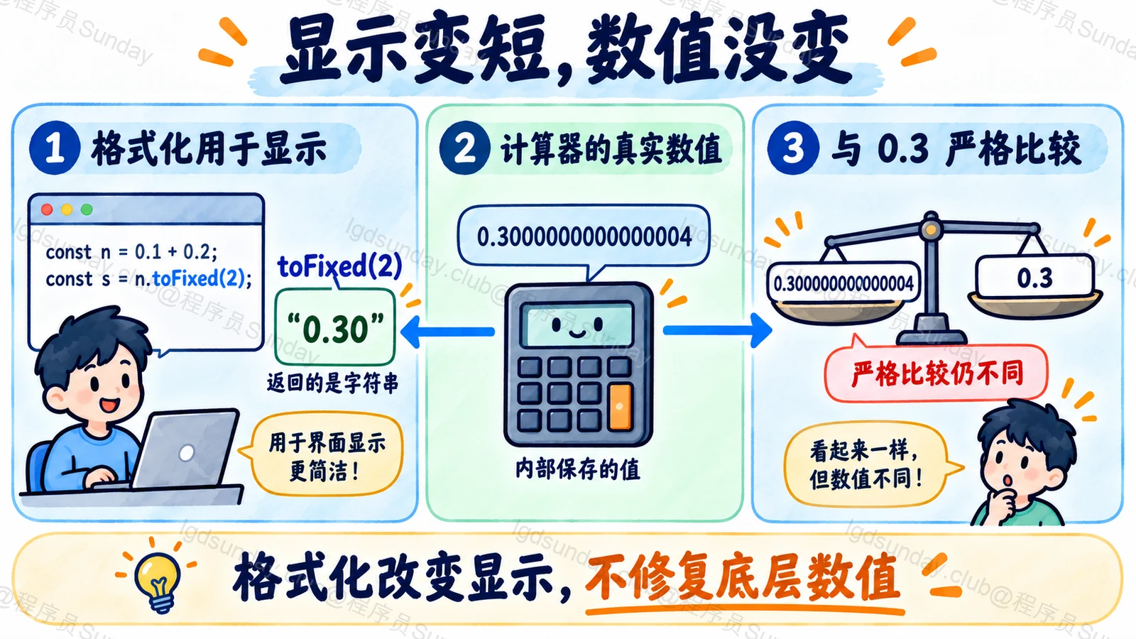 格式化字符串与原始浮点数分离