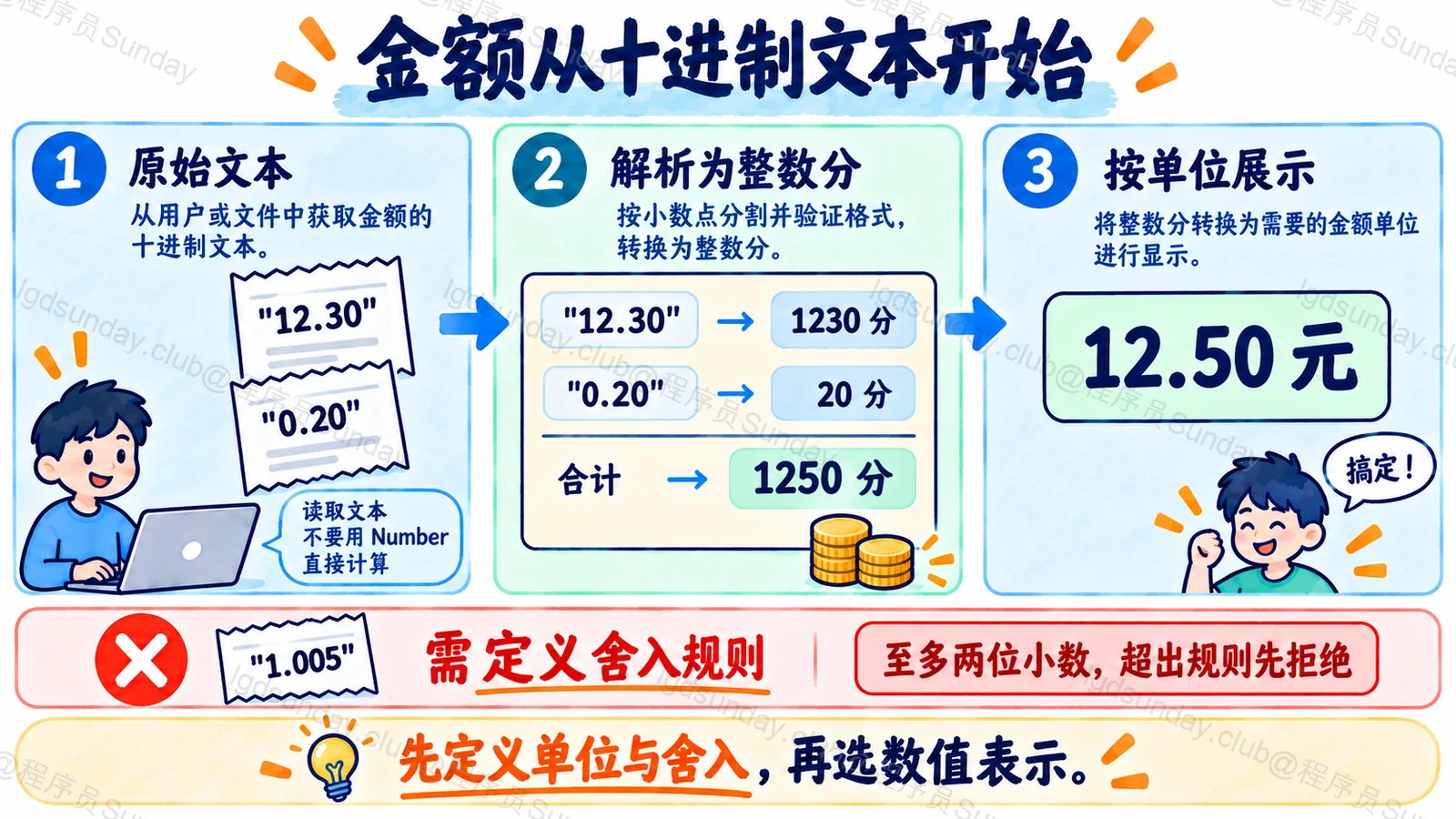 从原始文本解析整数金额及拒绝未定义舍入