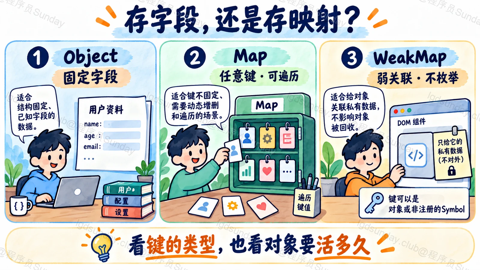 三种容器的用途与存活关系