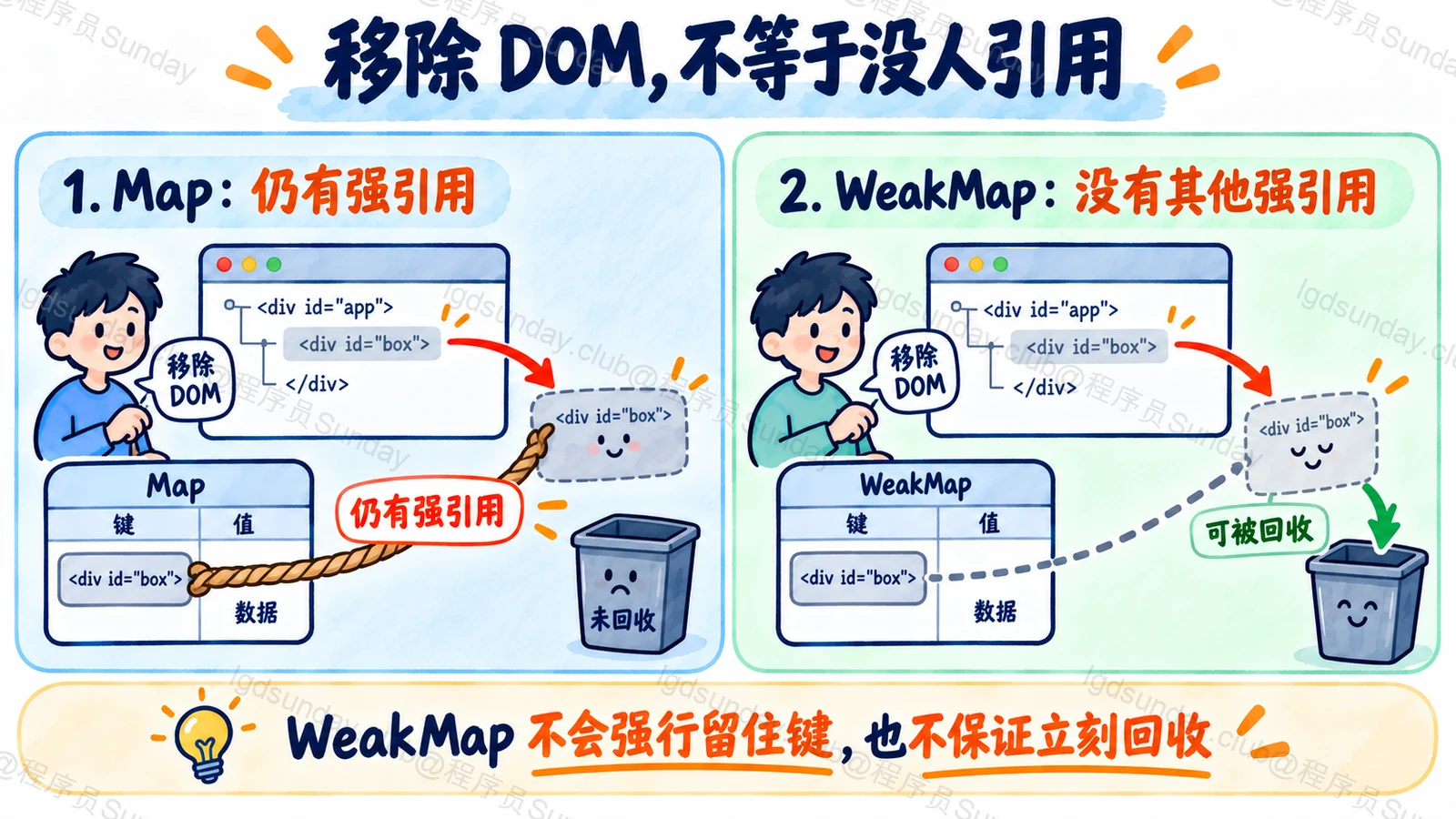 DOM 移除后的 Map 强引用与 WeakMap 弱关联