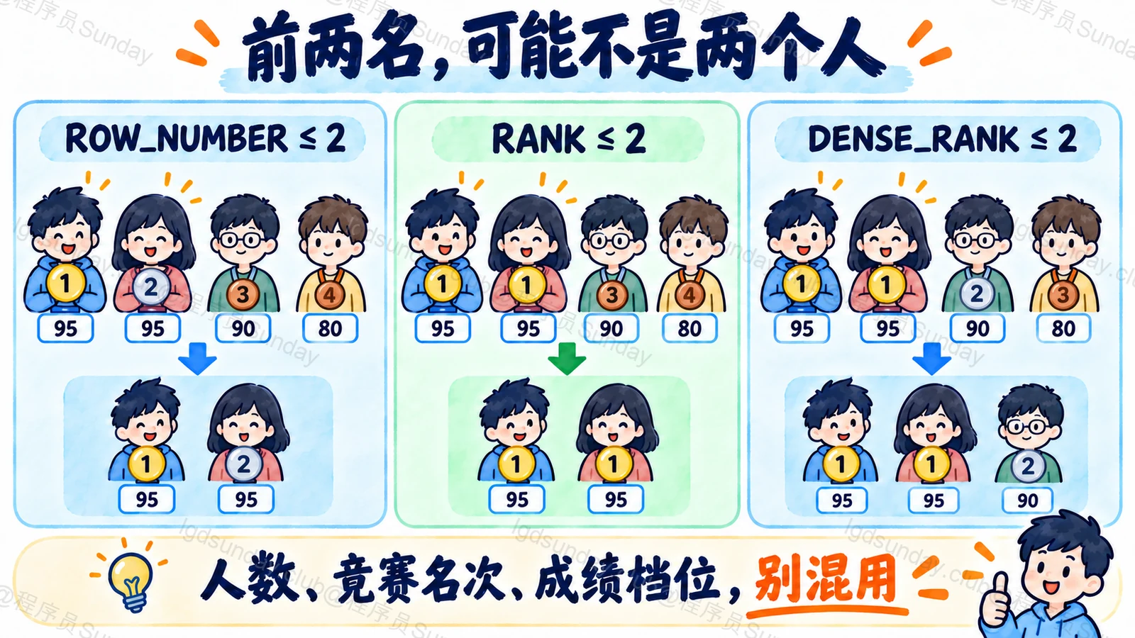 前两行、竞赛名次与成绩档位的不同筛选结果