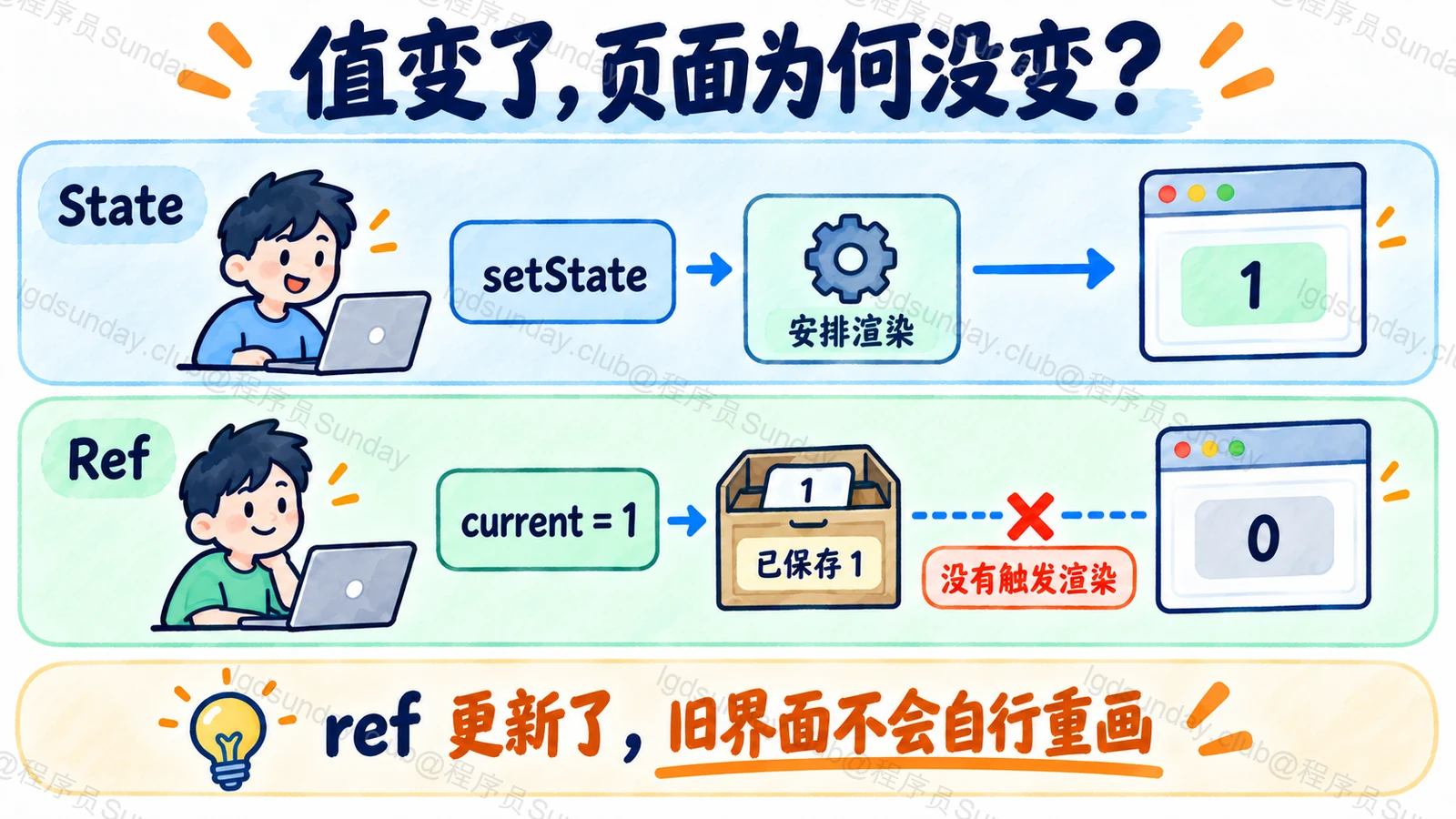 ref 属性改变与 React 渲染通知分离