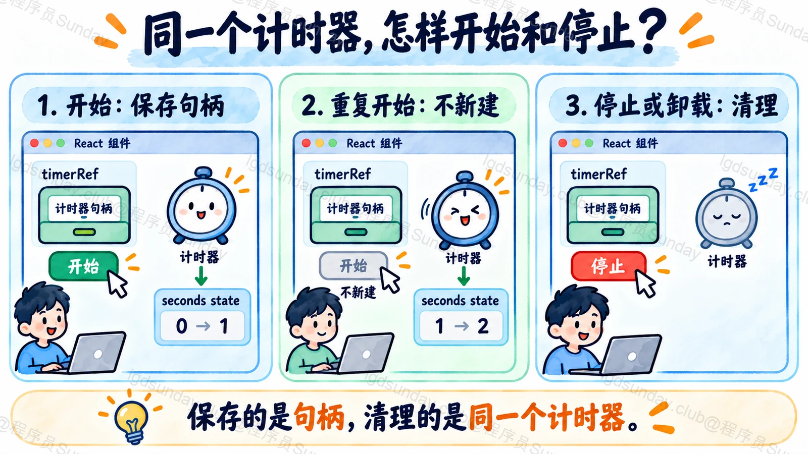 计时器句柄跨渲染保留及重复启动与清理