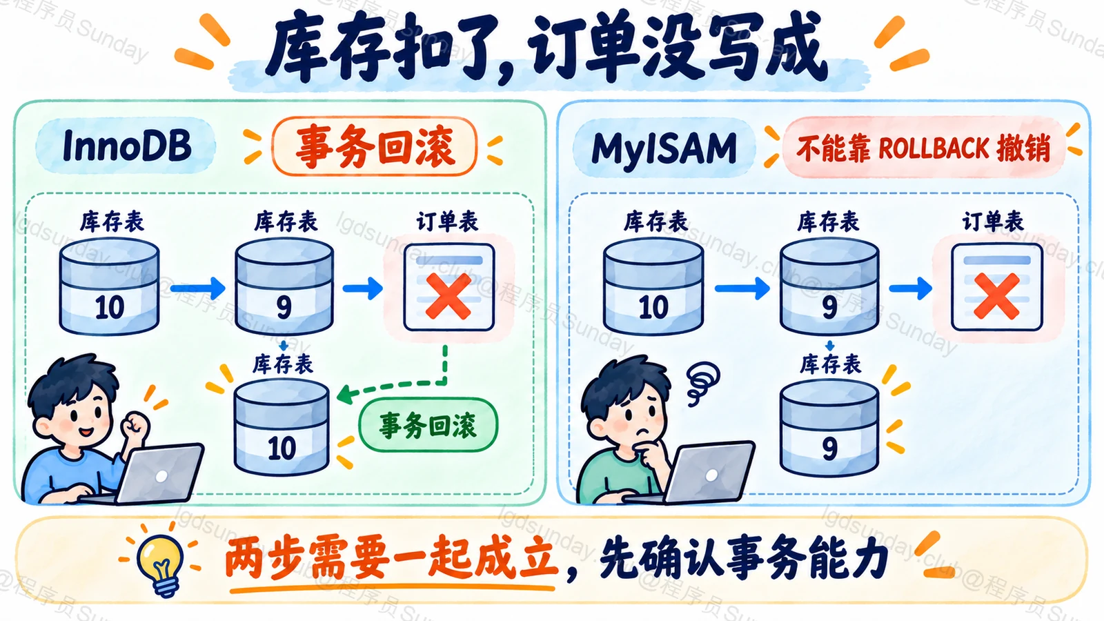 两步操作失败后有无事务回滚的差别