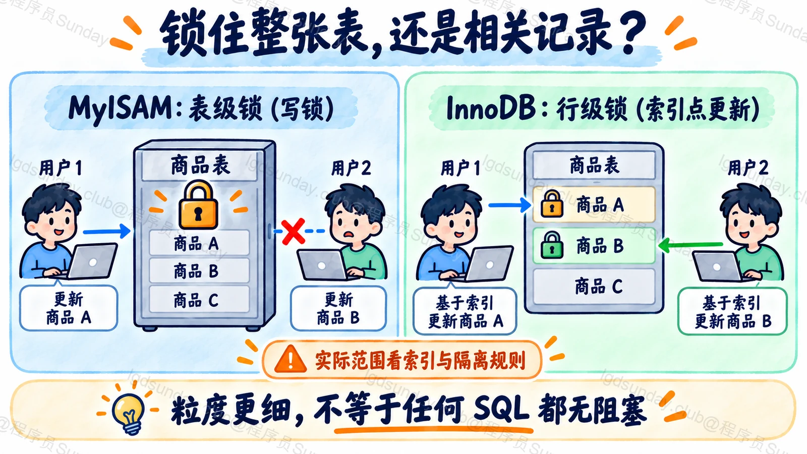 表级与行级锁在点更新场景中的冲突范围
