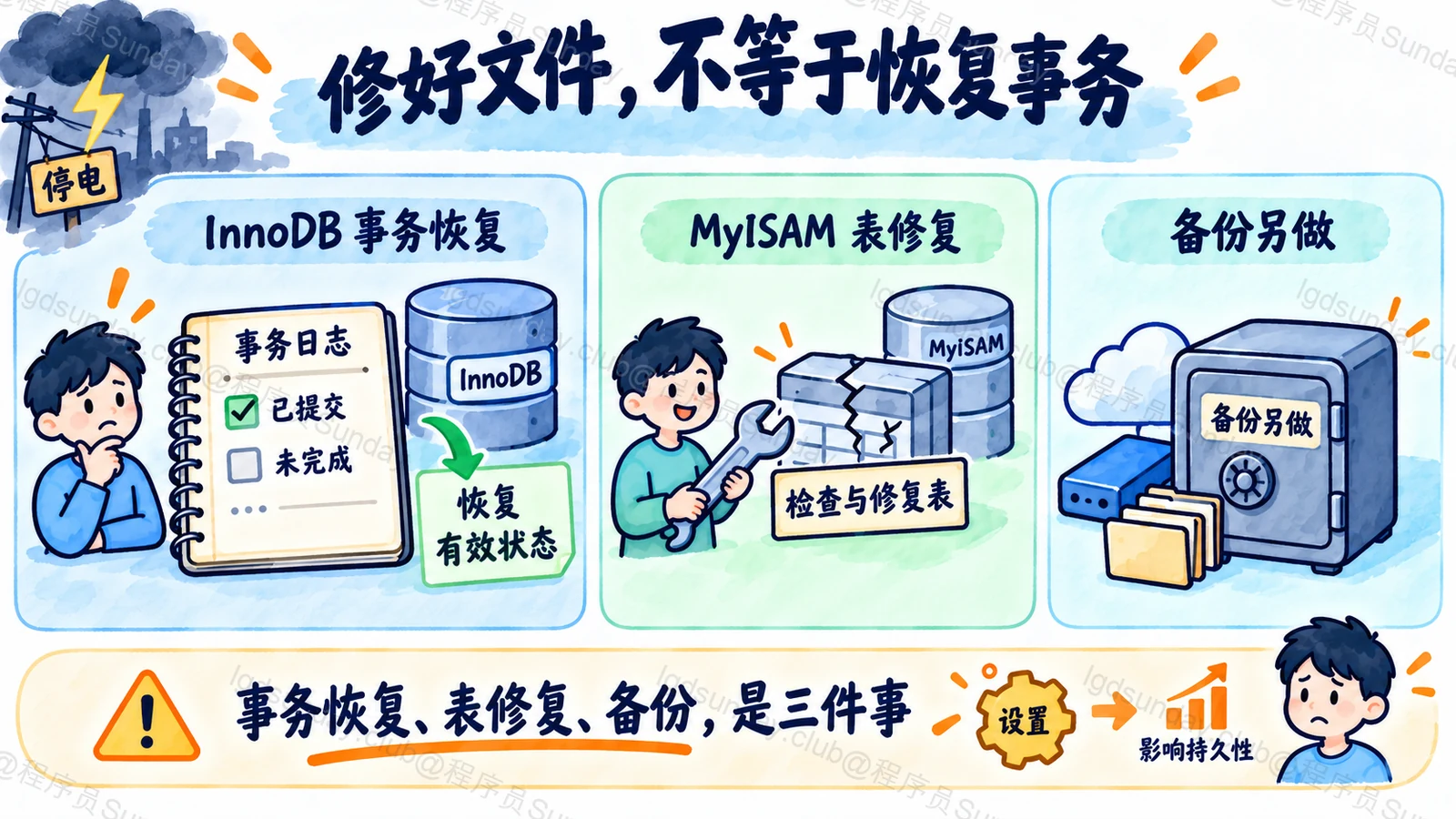 事务崩溃恢复与文件修复、备份的不同目标