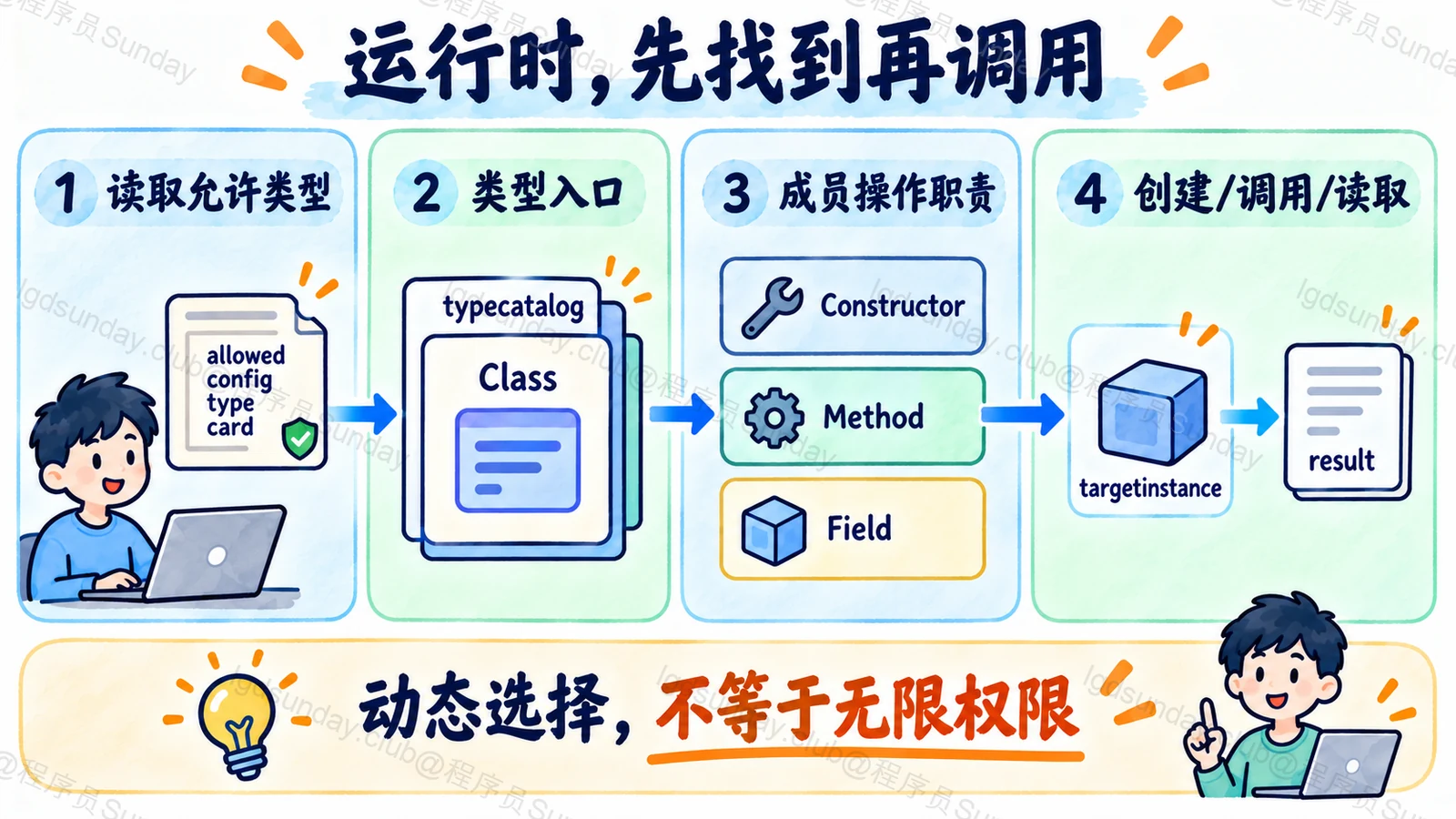 反射的类型入口与成员操作职责