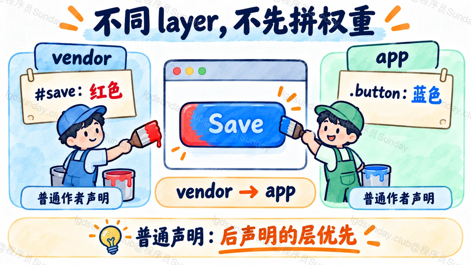 普通作者声明中层顺序先于跨层选择器比较