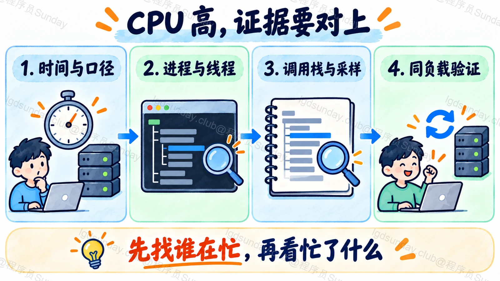 CPU 排障的证据链