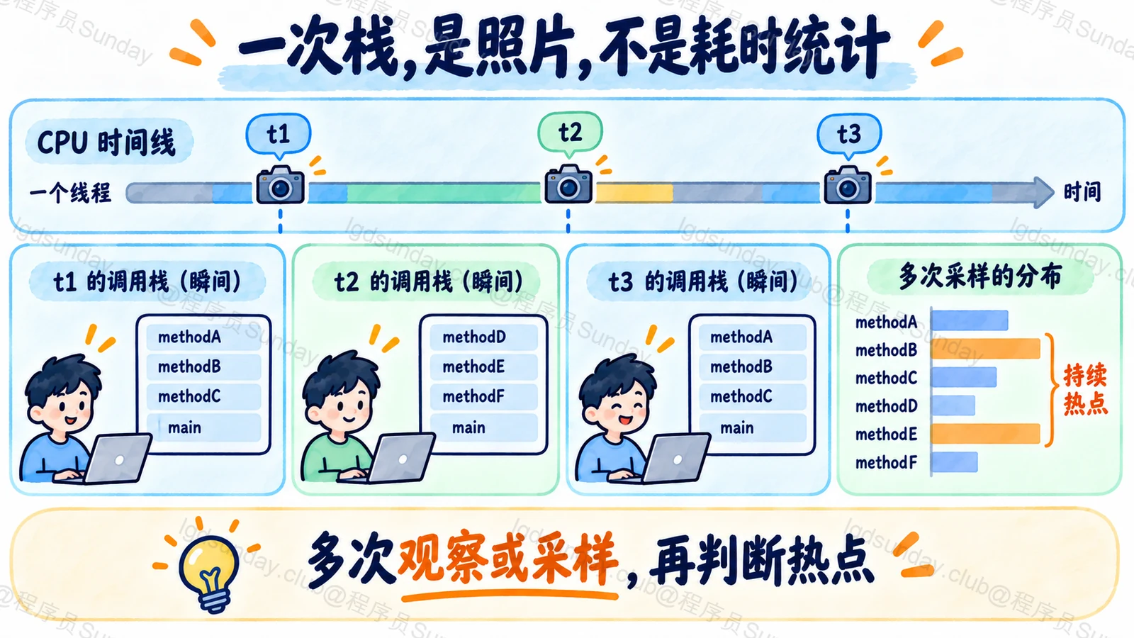 瞬间调用栈与持续采样分布的区别