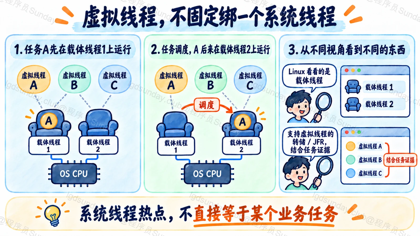 虚拟线程与载体/系统线程的非固定对应
