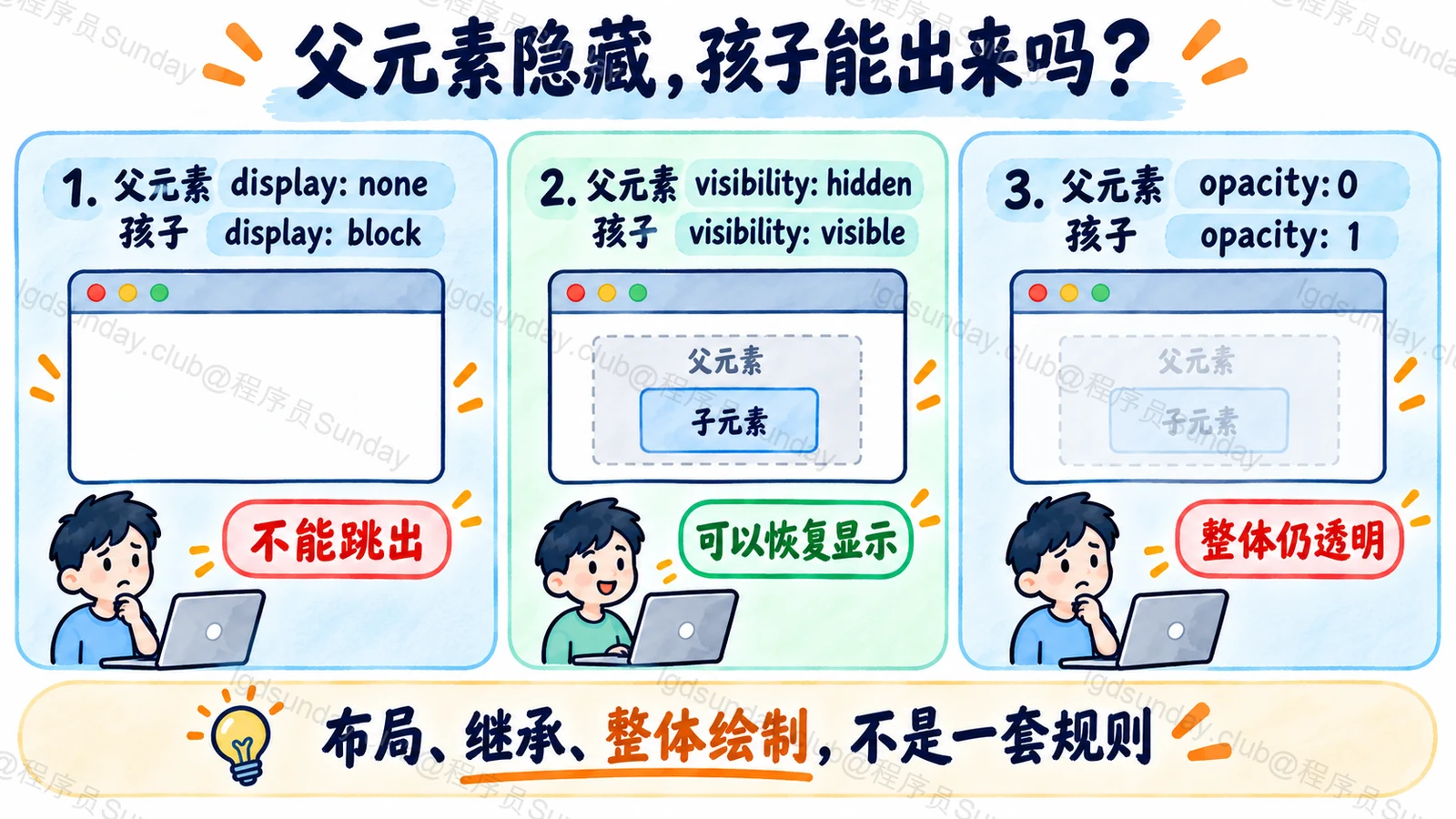 父元素三种隐藏时后代覆盖的不同结果