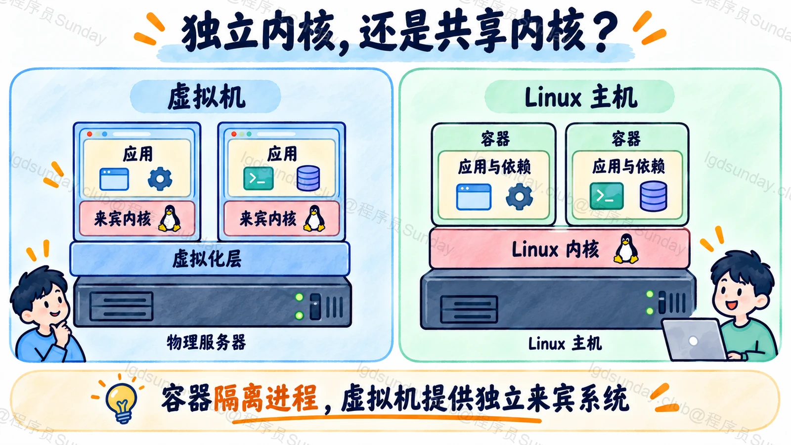 普通 Linux 容器与虚拟机的隔离层级