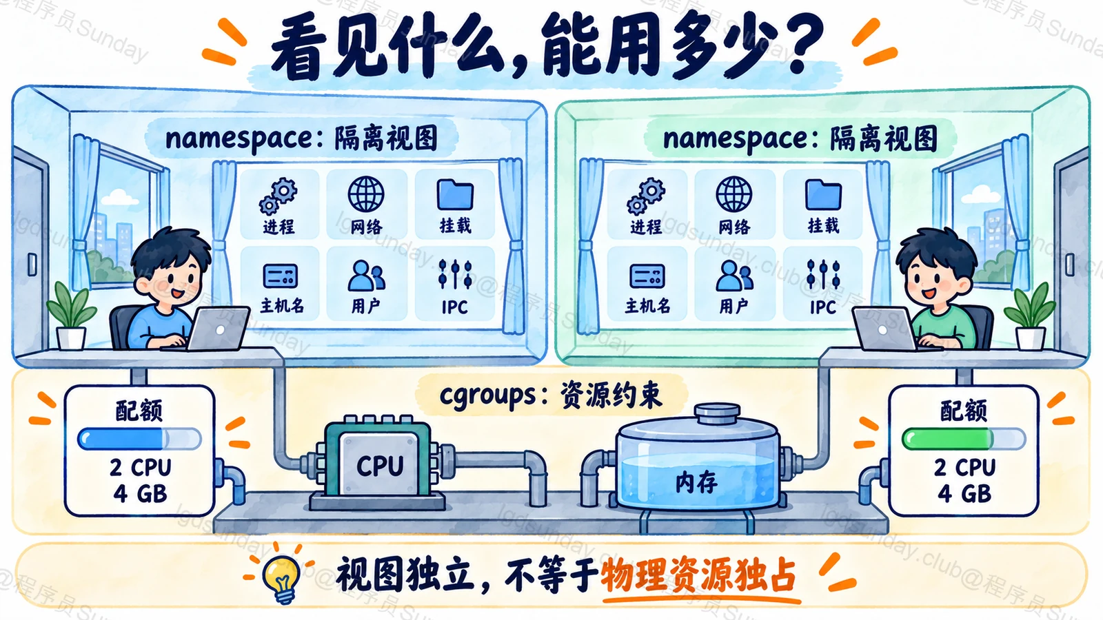 namespace 与 cgroups 的职责区别