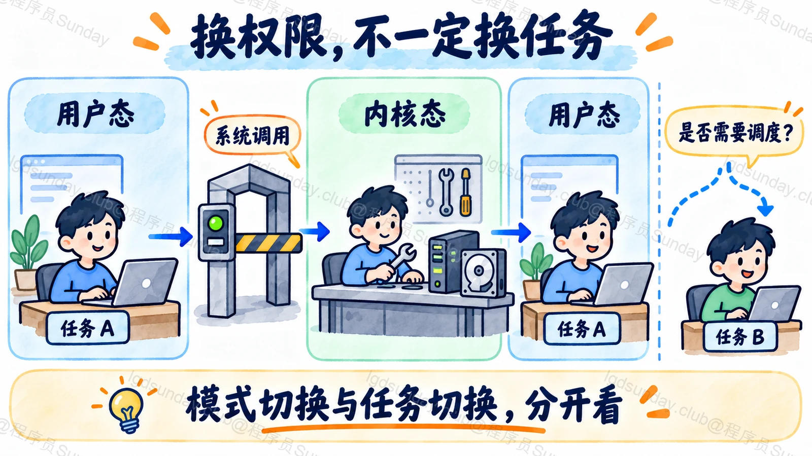 执行权限模式变化与任务身份区分