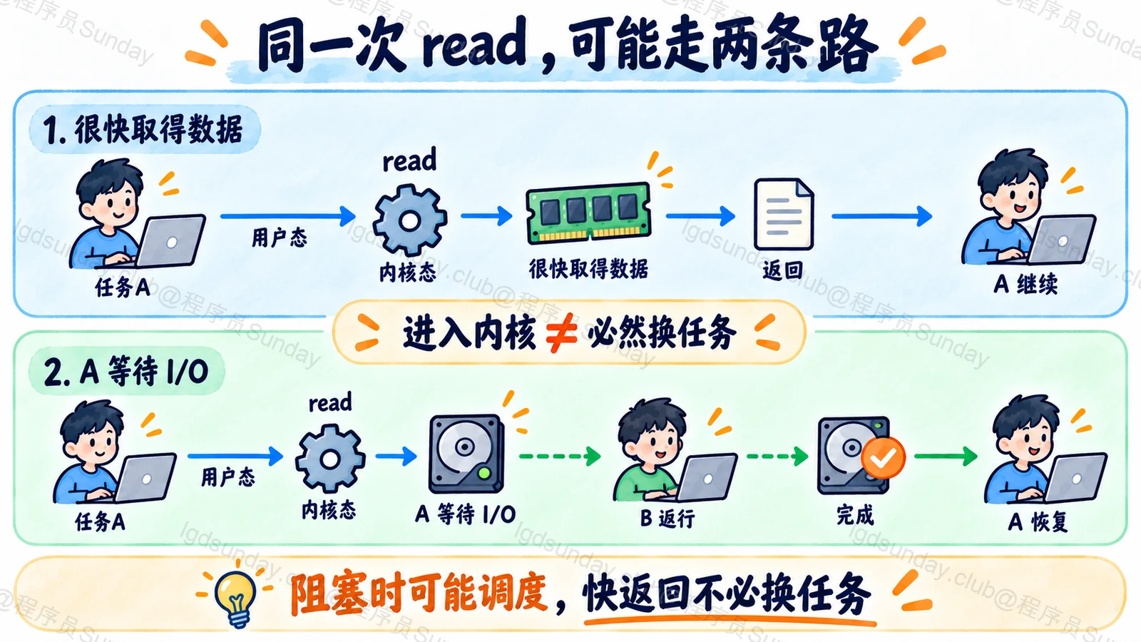 读取快速返回与等待调度的两条执行路径