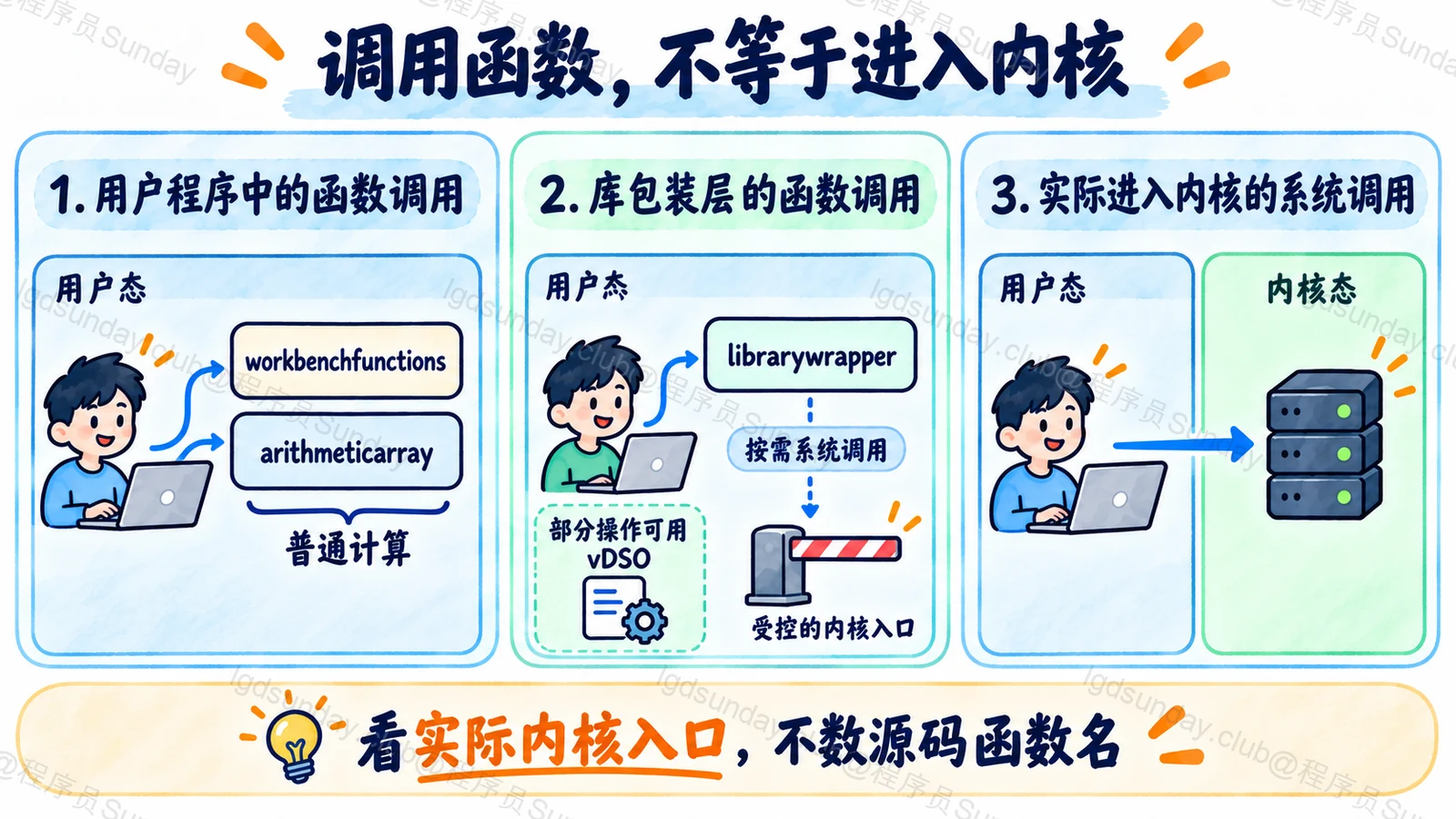 普通函数、库包装与实际系统调用入口的不同