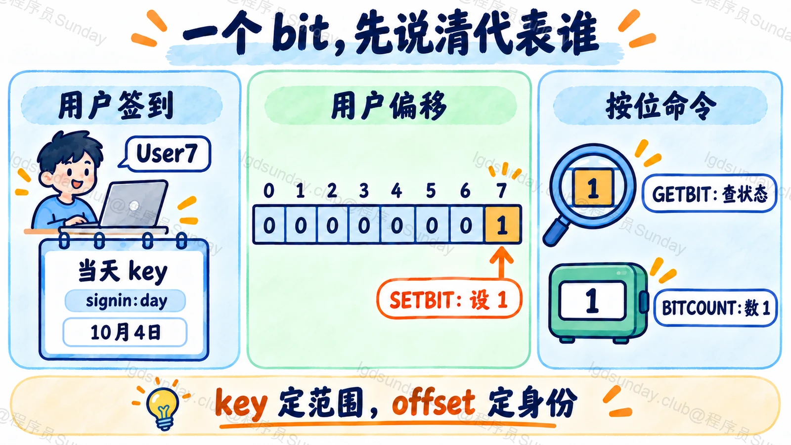 位图的 key、用户偏移与按位命令