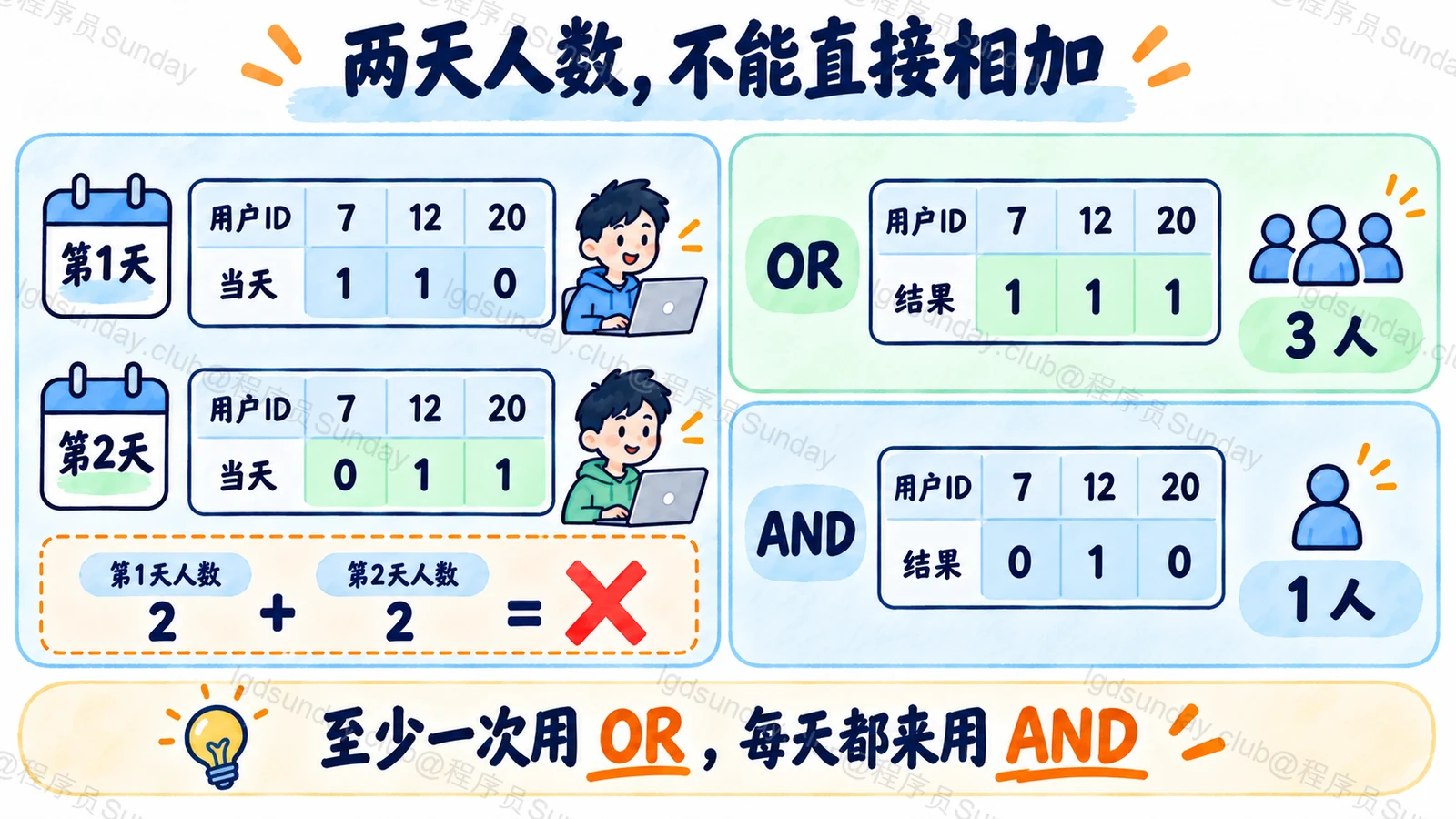 跨天 OR 去重与 AND 同时活跃