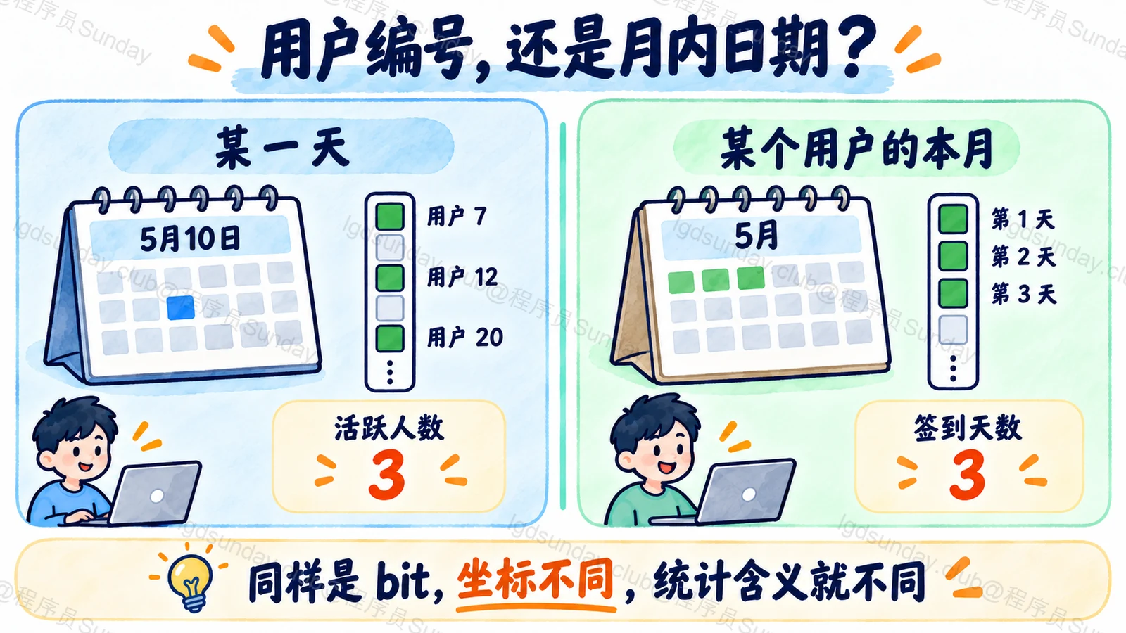 每日用户位图与个人签到日历的坐标区别
