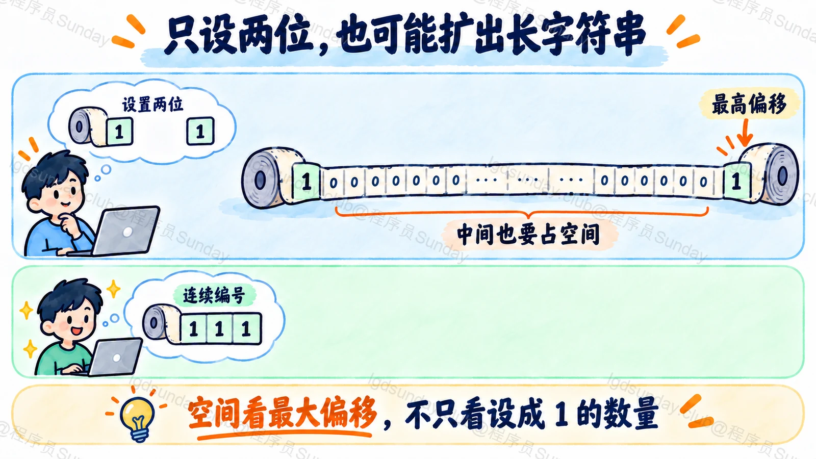 稀疏大偏移导致字符串扩展的内存成本