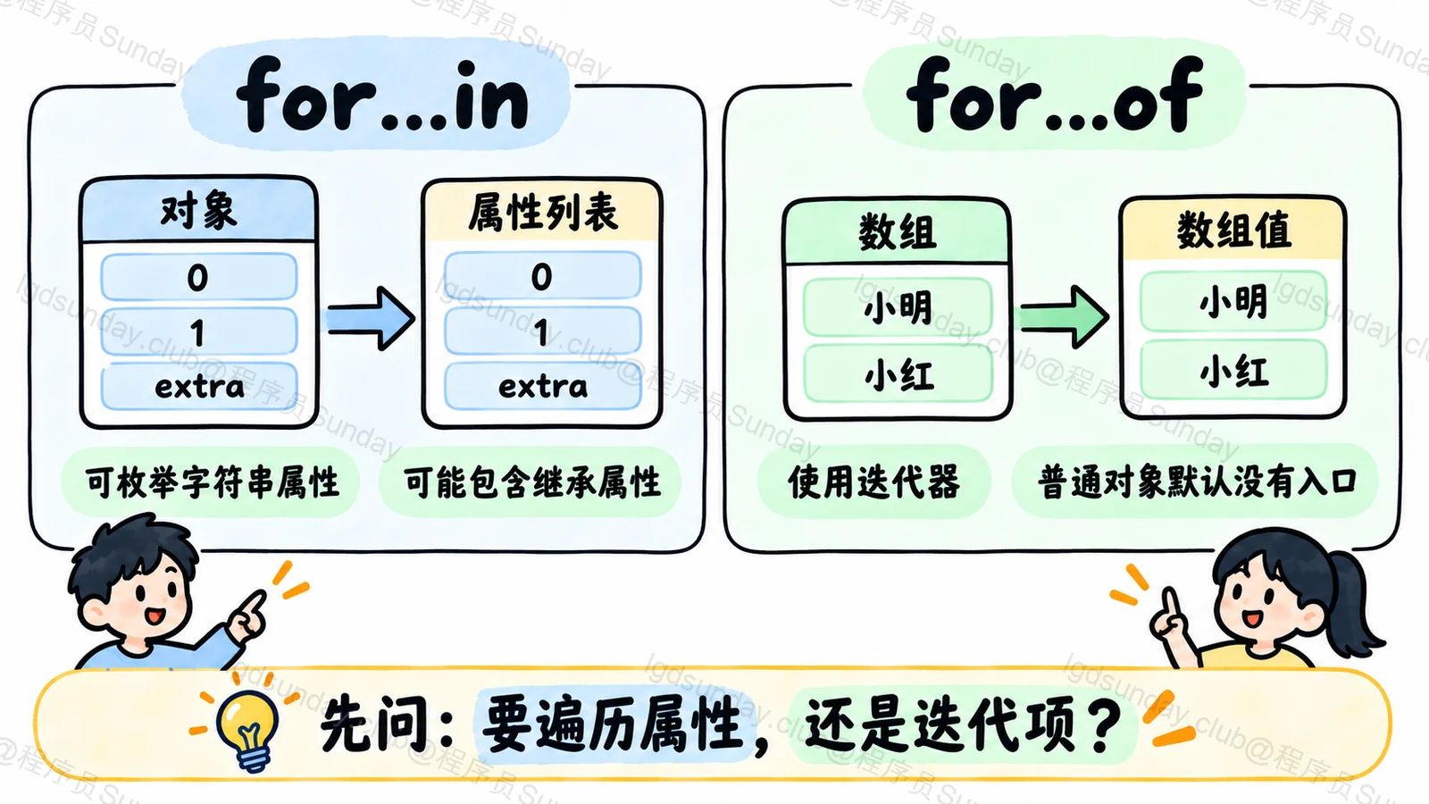 for...in 枚举属性,for...of 使用迭代器