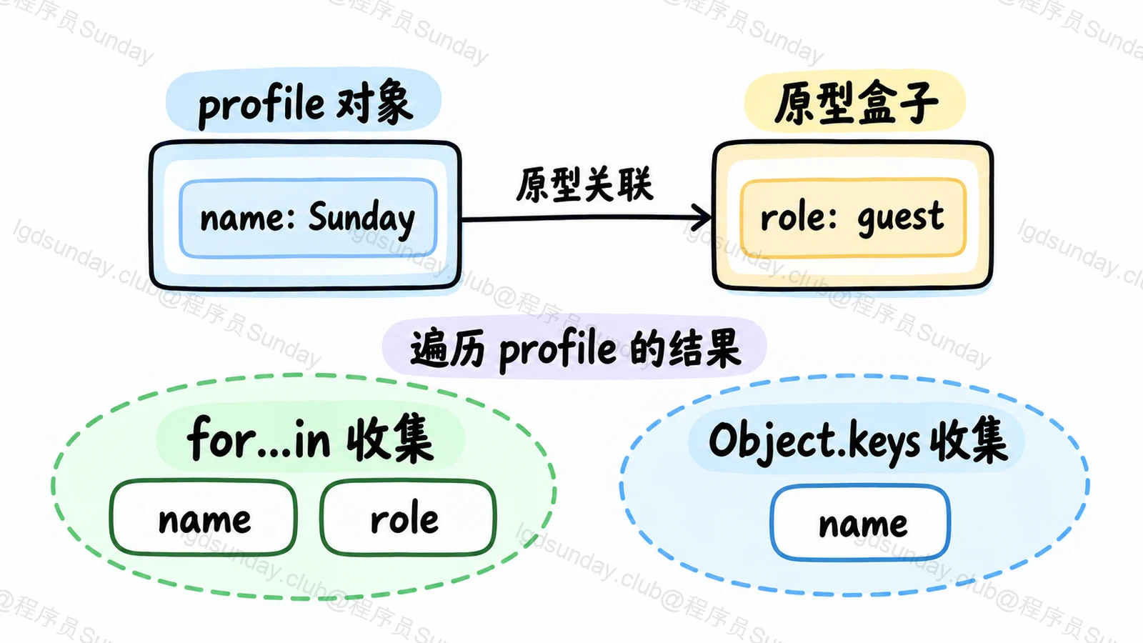 自有字段与继承字段在两种属性入口中的范围