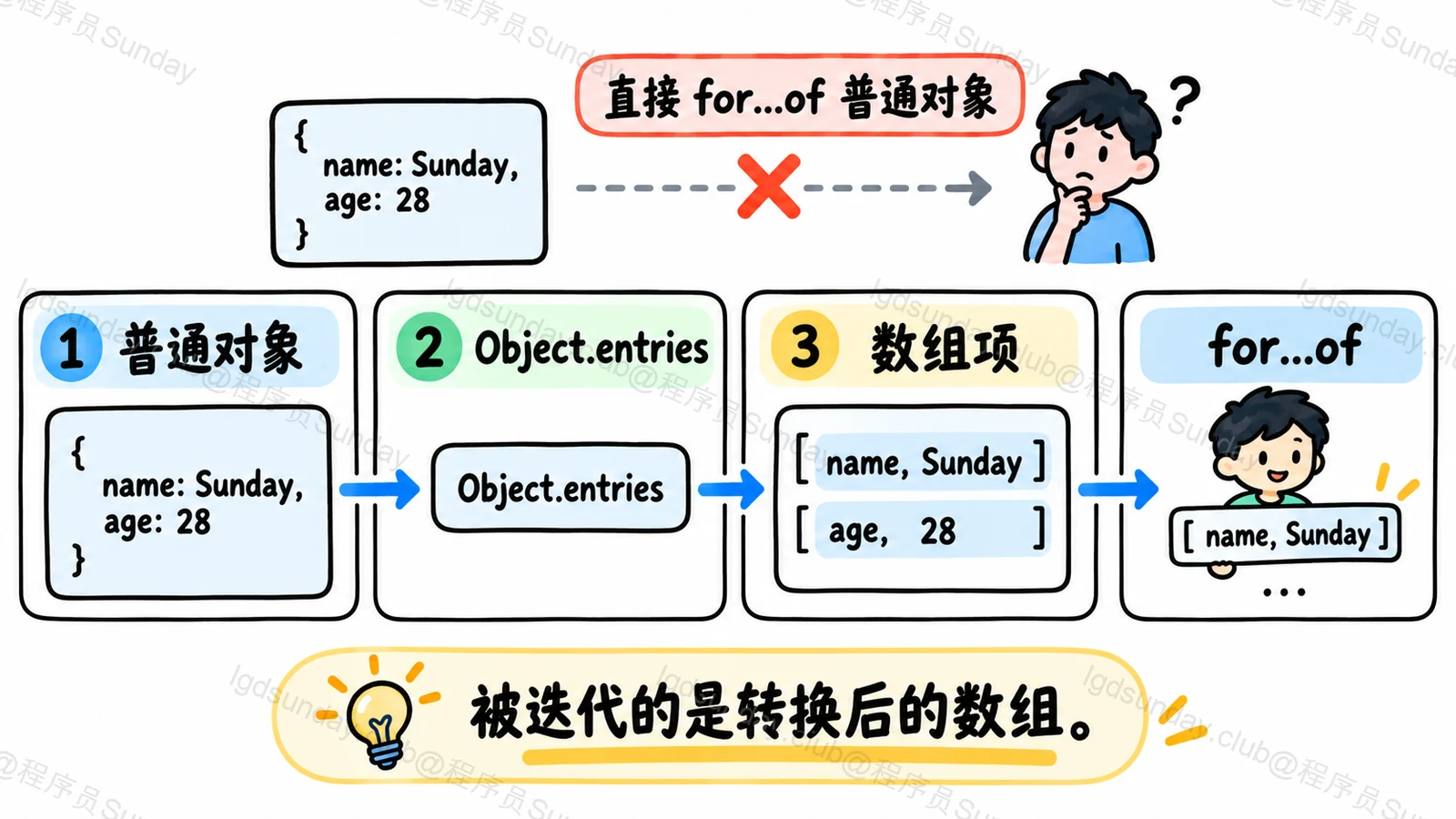 Object.entries 把普通字段转为键值项数组