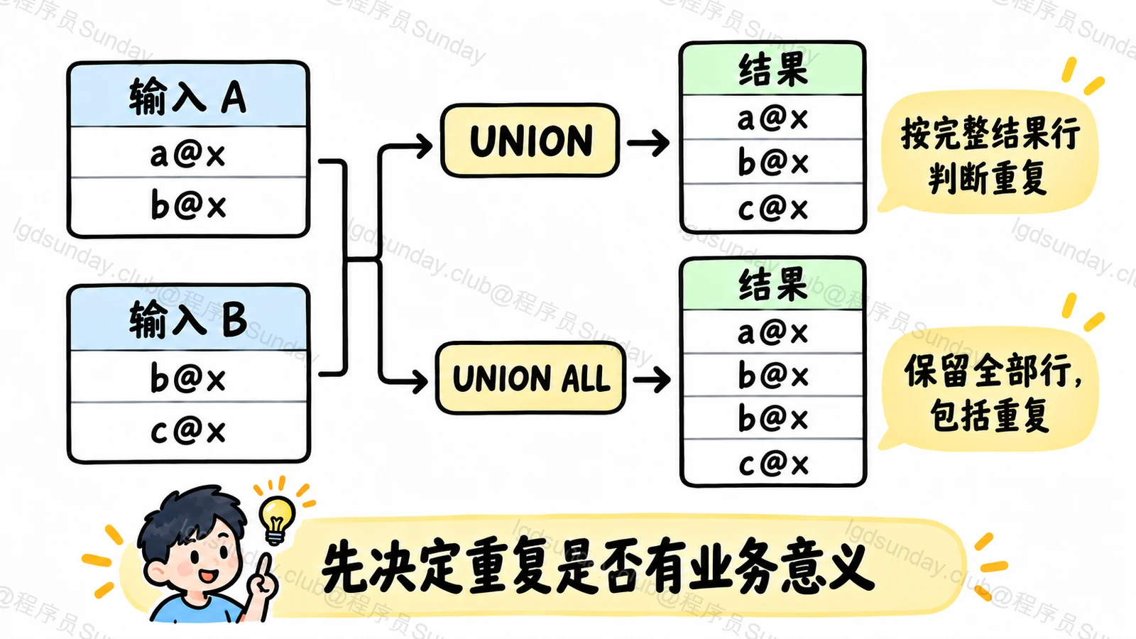 UNION 与 UNION ALL 对两组 email 的合并结果