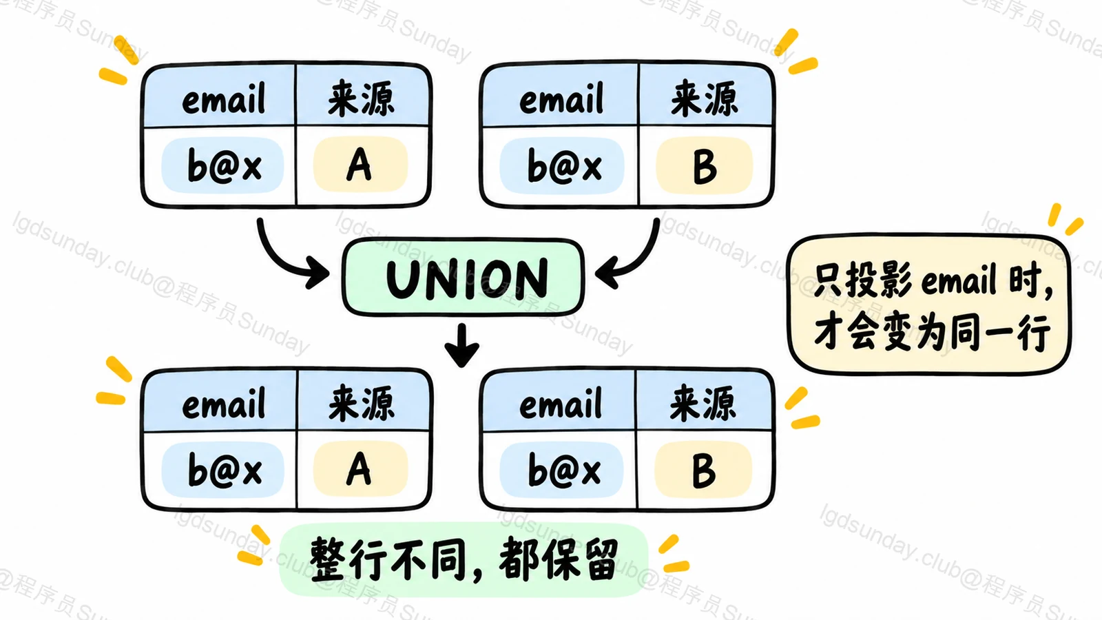 增加来源列后,同邮箱不再是同一结果行