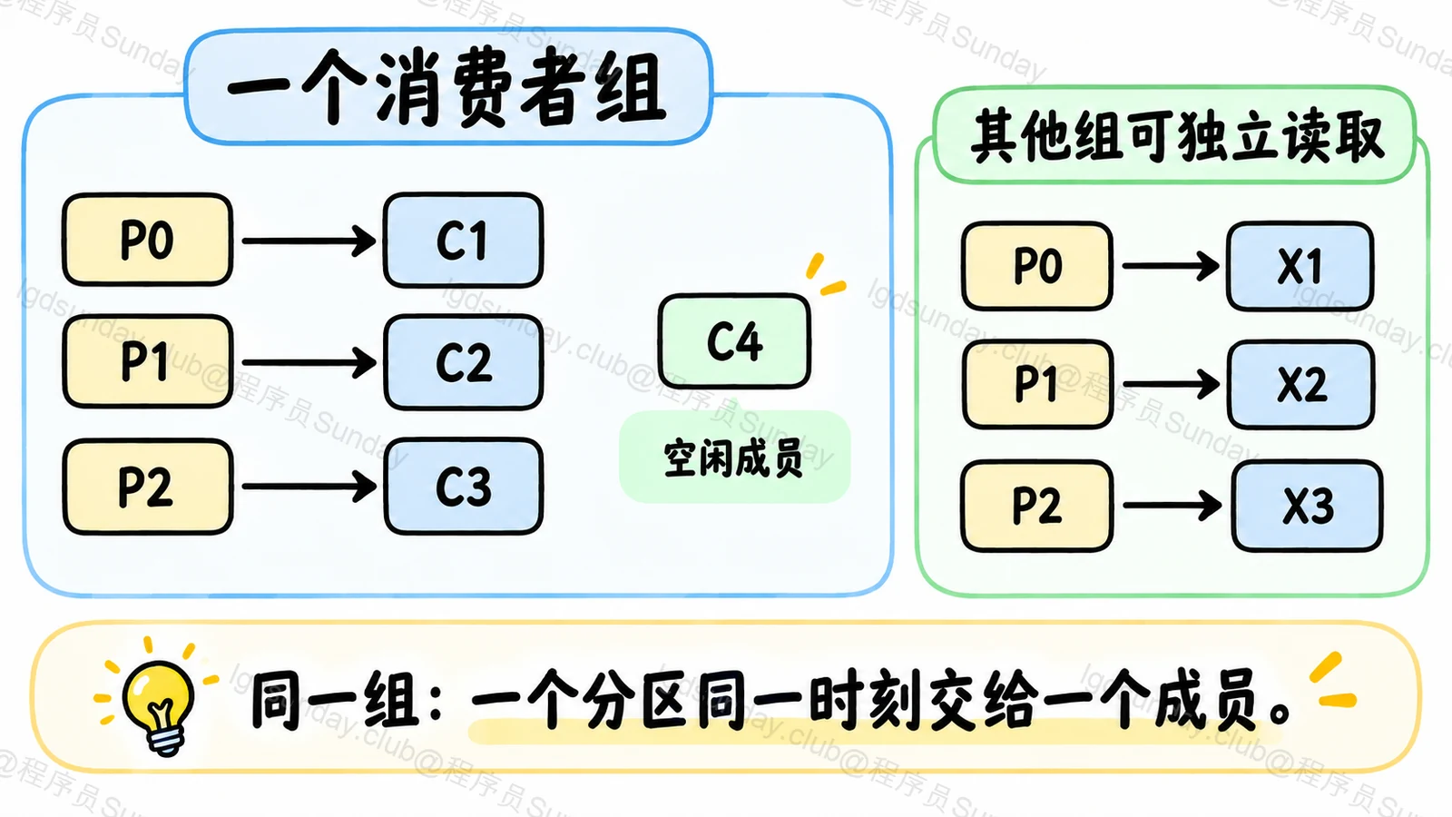 Kafka 消费组中三个分区与消费者责任