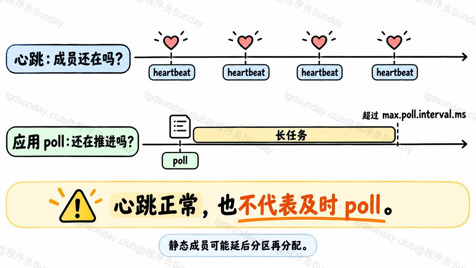 会话超时与 max.poll.interval.ms 两条时间线