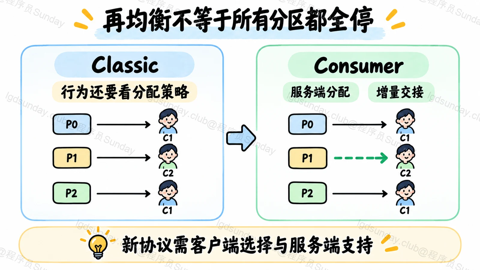 消费组协议差异与增量交接的范围