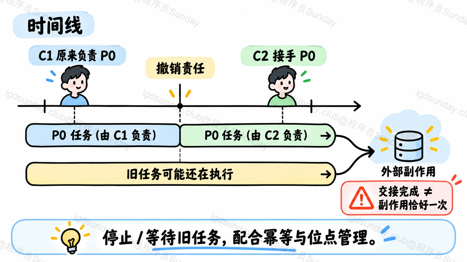 分区撤销后旧异步任务仍可能继续